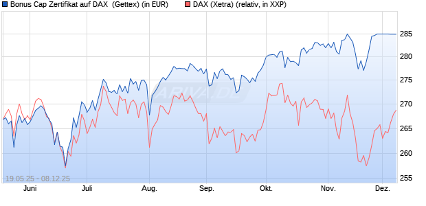 Bonus Cap Zertifikat auf DAX [UniCredit Bank GmbH] (WKN: UG6HAP) Chart