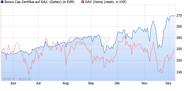 Bonus Cap Zertifikat auf DAX [UniCredit Bank GmbH] (WKN: UG6HAQ) Chart