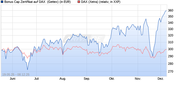 Bonus Cap Zertifikat auf DAX [UniCredit Bank GmbH] (WKN: UG6HAT) Chart