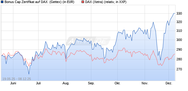 Bonus Cap Zertifikat auf DAX [UniCredit Bank GmbH] (WKN: UG6HAU) Chart