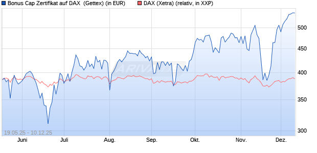 Bonus Cap Zertifikat auf DAX [UniCredit Bank GmbH] (WKN: UG6HAV) Chart
