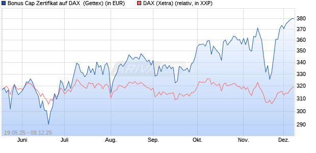 Bonus Cap Zertifikat auf DAX [UniCredit Bank GmbH] (WKN: UG6HAX) Chart