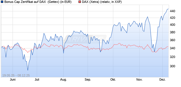 Bonus Cap Zertifikat auf DAX [UniCredit Bank GmbH] (WKN: UG6HAY) Chart
