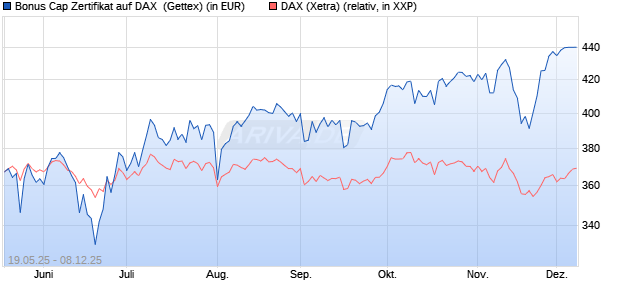 Bonus Cap Zertifikat auf DAX [UniCredit Bank GmbH] (WKN: UG6HA9) Chart