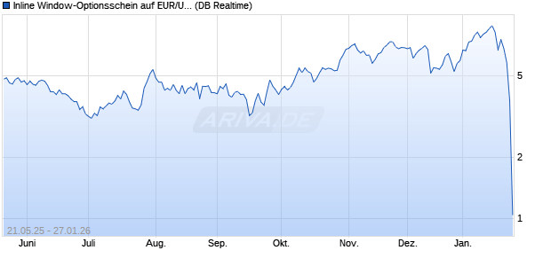 Inline Window-Optionsschein auf EUR/USD [Deutsch. (WKN: DH4JZ8) Chart