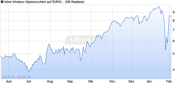 Inline Window-Optionsschein auf EUR/USD [Deutsch. (WKN: DH4JZA) Chart