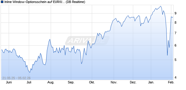 Inline Window-Optionsschein auf EUR/USD [Deutsch. (WKN: DH4JZB) Chart
