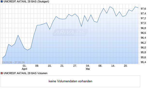 UNICREDIT AKTANL 28 BAS Aktie Chart