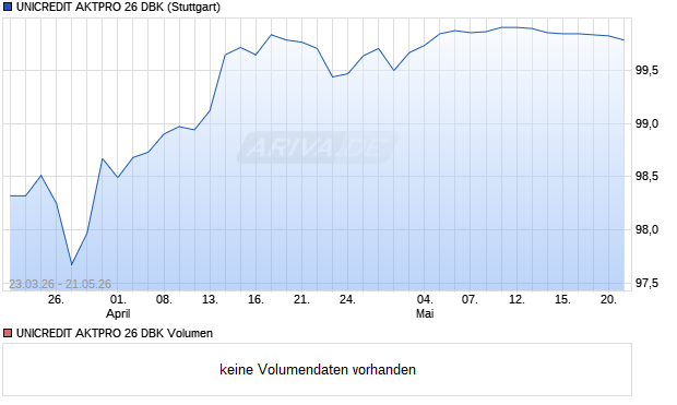 UNICREDIT AKTPRO 26 DBK Aktie Chart