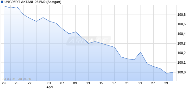 UNICREDIT AKTANL 26 ENR Aktie Chart