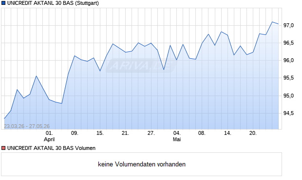 UNICREDIT AKTANL 30 BAS Aktie Chart
