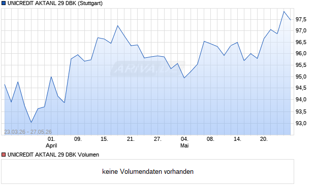 UNICREDIT AKTANL 29 DBK Aktie Chart