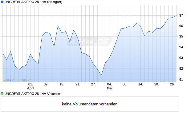 UNICREDIT AKTPRO 28 LHA Aktie Chart