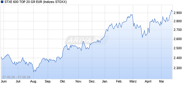 STXE 600 TOP 20 GR EUR Chart