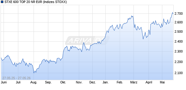 STXE 600 TOP 20 NR EUR Chart