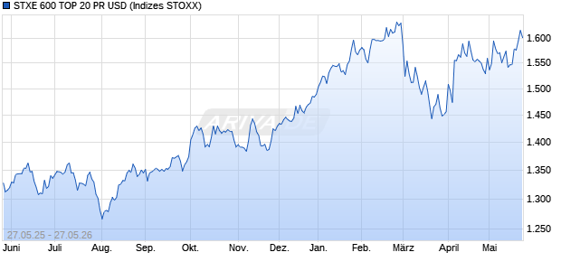 STXE 600 TOP 20 PR USD Chart