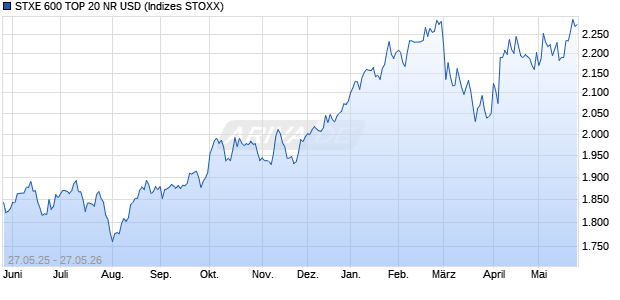 STXE 600 TOP 20 NR USD Chart