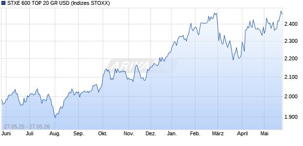 STXE 600 TOP 20 GR USD Chart