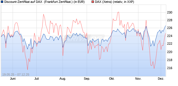 Discount-Zertifikat auf DAX [Landesbank Baden-Württ. (WKN: LB556L) Chart