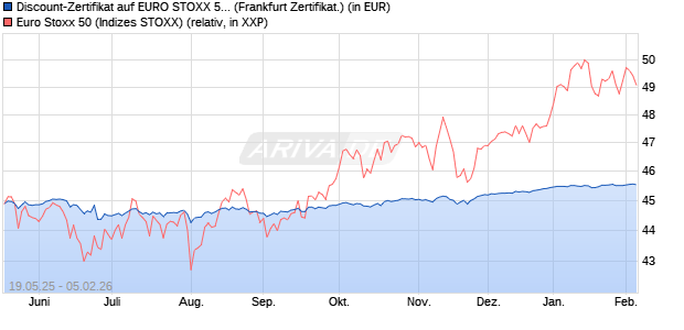 Discount-Zertifikat auf EURO STOXX 50 [Landesbank. (WKN: LB556W) Chart