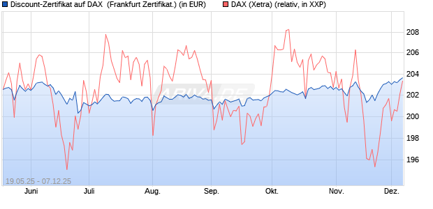 Discount-Zertifikat auf DAX [Landesbank Baden-Württ. (WKN: LB556J) Chart
