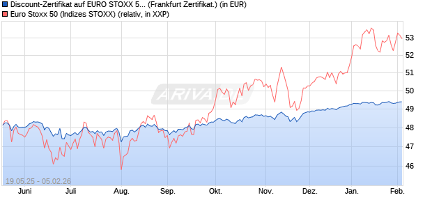 Discount-Zertifikat auf EURO STOXX 50 [Landesbank. (WKN: LB556X) Chart
