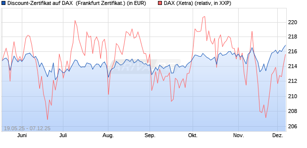 Discount-Zertifikat auf DAX [Landesbank Baden-Württ. (WKN: LB556K) Chart