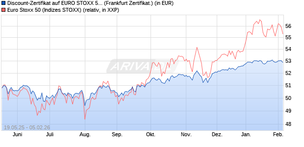Discount-Zertifikat auf EURO STOXX 50 [Landesbank. (WKN: LB556Y) Chart