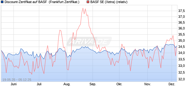 Discount-Zertifikat auf BASF [Landesbank Baden-Wür. (WKN: LB55AV) Chart