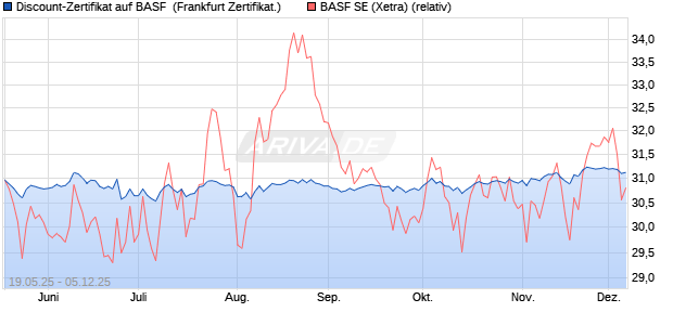 Discount-Zertifikat auf BASF [Landesbank Baden-Wür. (WKN: LB55AU) Chart