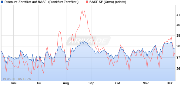 Discount-Zertifikat auf BASF [Landesbank Baden-Wür. (WKN: LB55AW) Chart