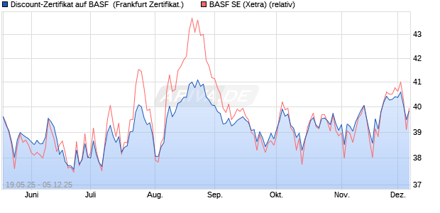 Discount-Zertifikat auf BASF [Landesbank Baden-Wür. (WKN: LB55AX) Chart