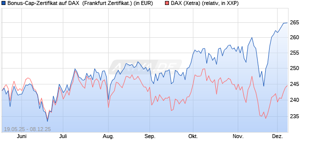 Bonus-Cap-Zertifikat auf DAX [Vontobel] (WKN: VK4L79) Chart