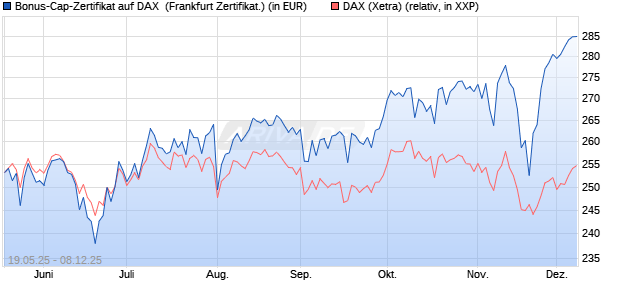 Bonus-Cap-Zertifikat auf DAX [Vontobel] (WKN: VK4L70) Chart