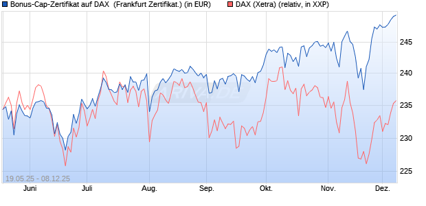 Bonus-Cap-Zertifikat auf DAX [Vontobel] (WKN: VK4L73) Chart