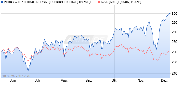 Bonus-Cap-Zertifikat auf DAX [Vontobel] (WKN: VK4L74) Chart