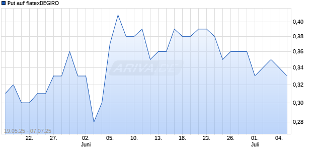 Put auf flatexDEGIRO [DZ BANK AG] Chart