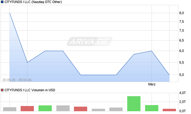 CITYFUNDS I LLC Aktie Chart