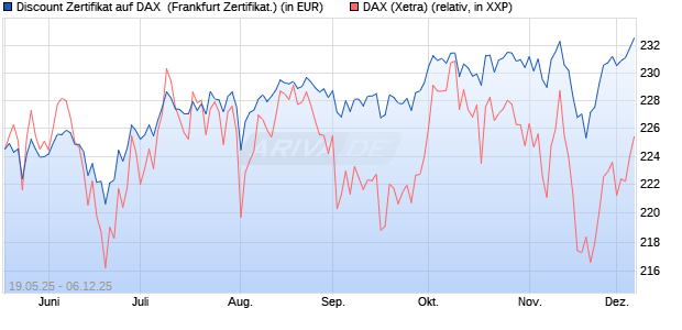 Discount Zertifikat auf DAX [Vontobel] (WKN: VK4MD8) Chart