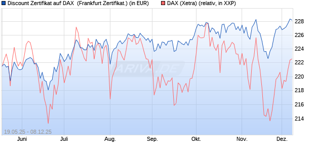 Discount Zertifikat auf DAX [Vontobel] (WKN: VK4MH1) Chart