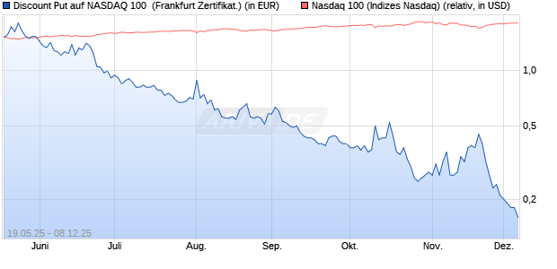 Discount Put auf NASDAQ 100 [BNP Paribas Emissio. (WKN: PJ1U97) Chart