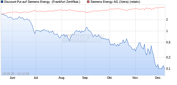 Discount Put auf Siemens Energy [BNP Paribas Emi. (WKN: PJ1VTD) Chart