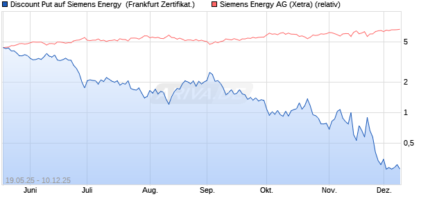 Discount Put auf Siemens Energy [BNP Paribas Emi. (WKN: PJ1VTE) Chart