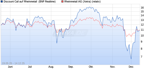 Discount Call auf Rheinmetall [BNP Paribas Emissio. (WKN: PJ1VVN) Chart