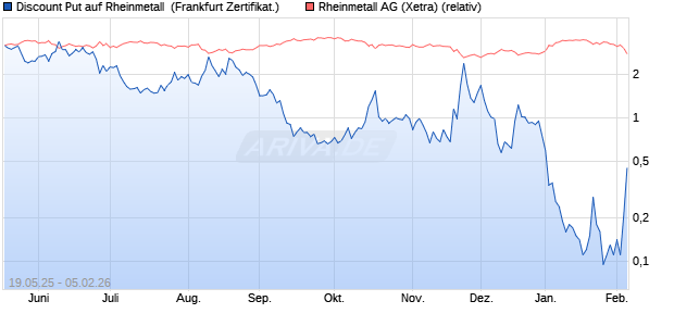 Discount Put auf Rheinmetall [BNP Paribas Emissio. (WKN: PJ1VZA) Chart