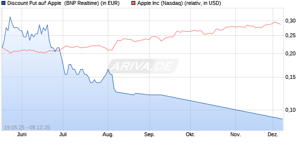 Discount Put auf Apple [BNP Paribas Emissions- und. (WKN: PJ1V2X) Chart