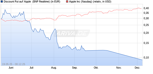 Discount Put auf Apple [BNP Paribas Emissions- und. (WKN: PJ1V2Y) Chart