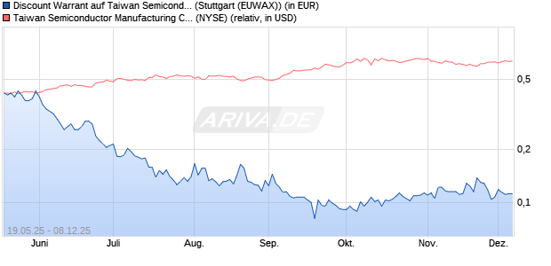 Discount Warrant auf Taiwan Semiconductors ADR [. (WKN: MK776A) Chart