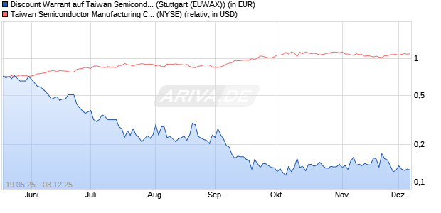 Discount Warrant auf Taiwan Semiconductors ADR [. (WKN: MK7769) Chart