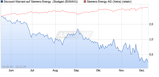 Discount Warrant auf Siemens Energy [Morgan Stanl. (WKN: MK778G) Chart